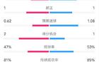 曼联切尔西半场数据：射门4比6，控球率47%比53%